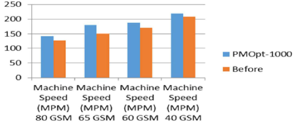 Paper Machine Optimization System